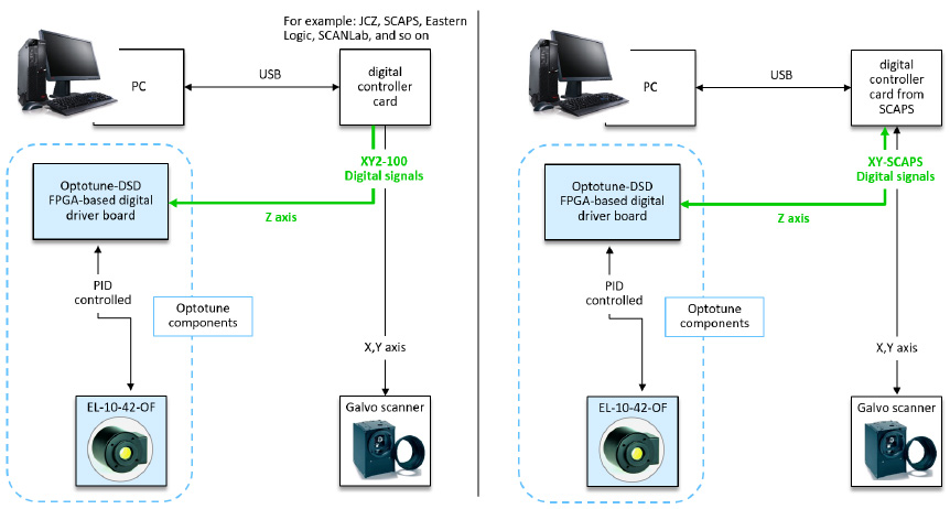 在提供 x、y 和 z 信号的数字协议中集成 EL-10-42-OF 液态镜头
