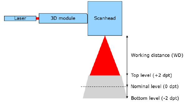 在三维激光加工装置中集成三维？